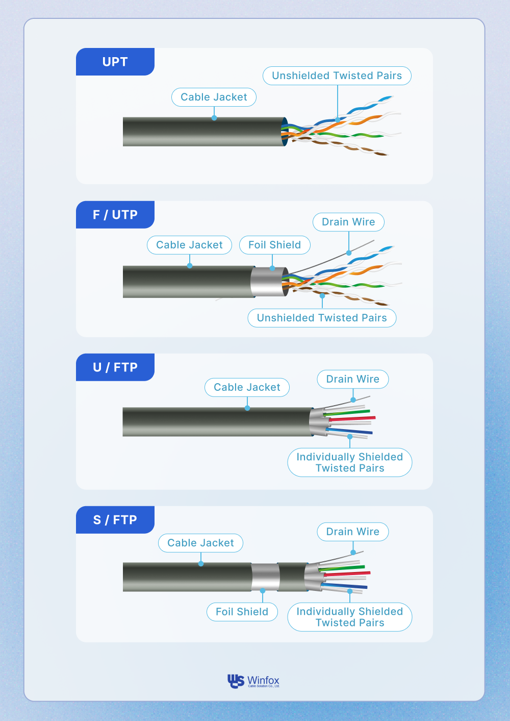 An infographic presents the 4 types of shielding with their codes: UTP, F/UTP, U/FTP, and S/FTP.